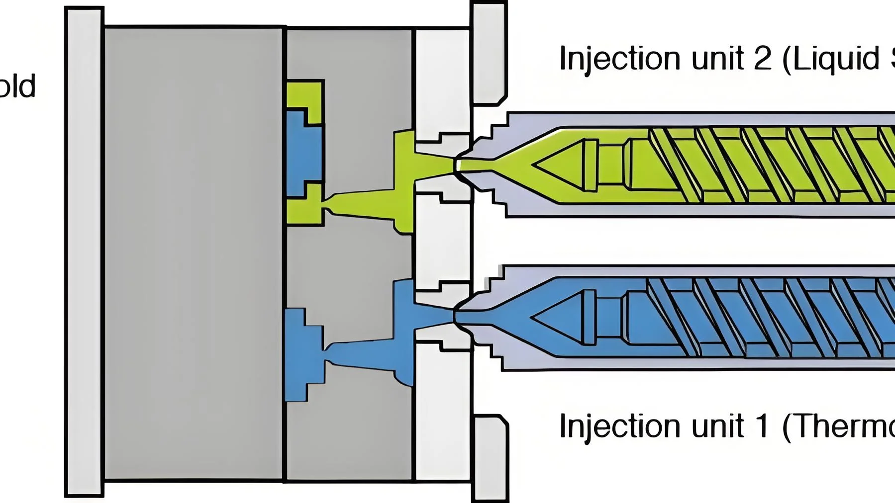A detailed close-up of a multi-shot molding machine in operation