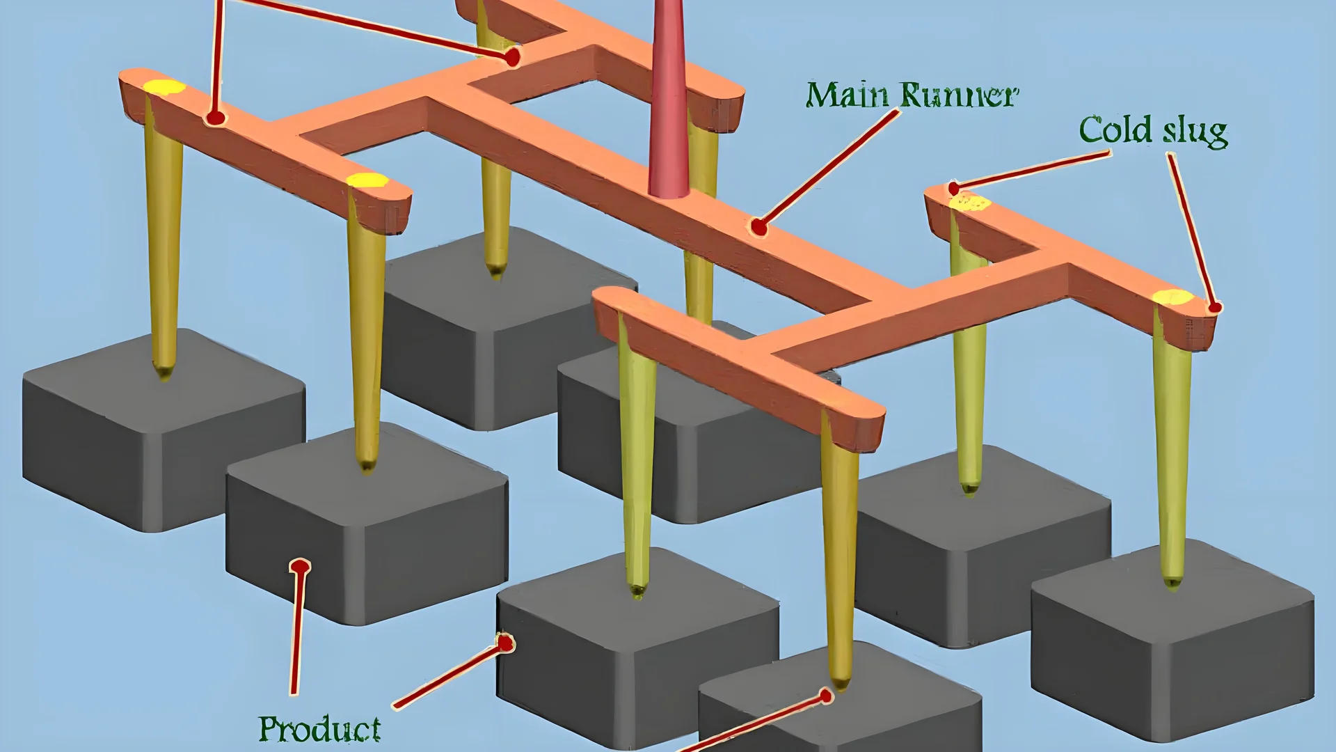 Close-up of injection molding runners with molten plastic