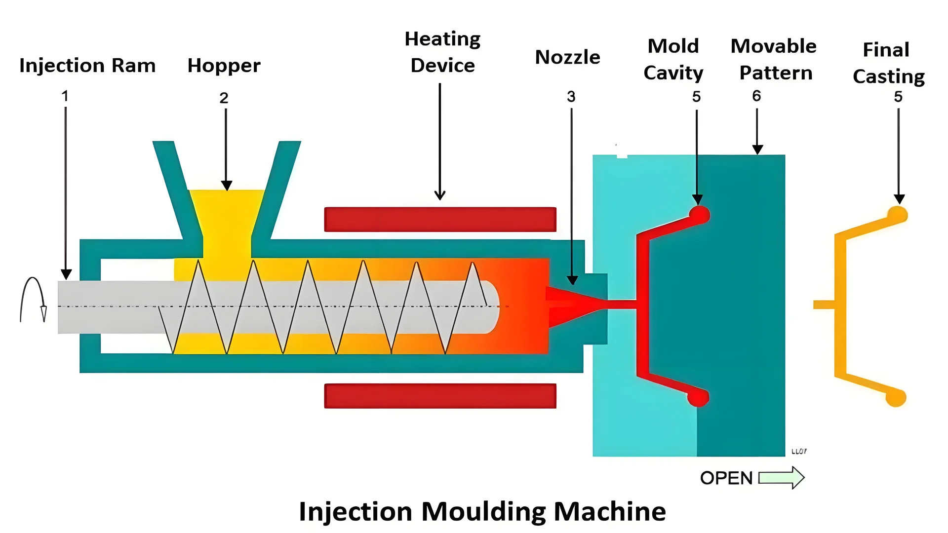 Illustration of injection molded parts with varying wall thicknesses and cooling times