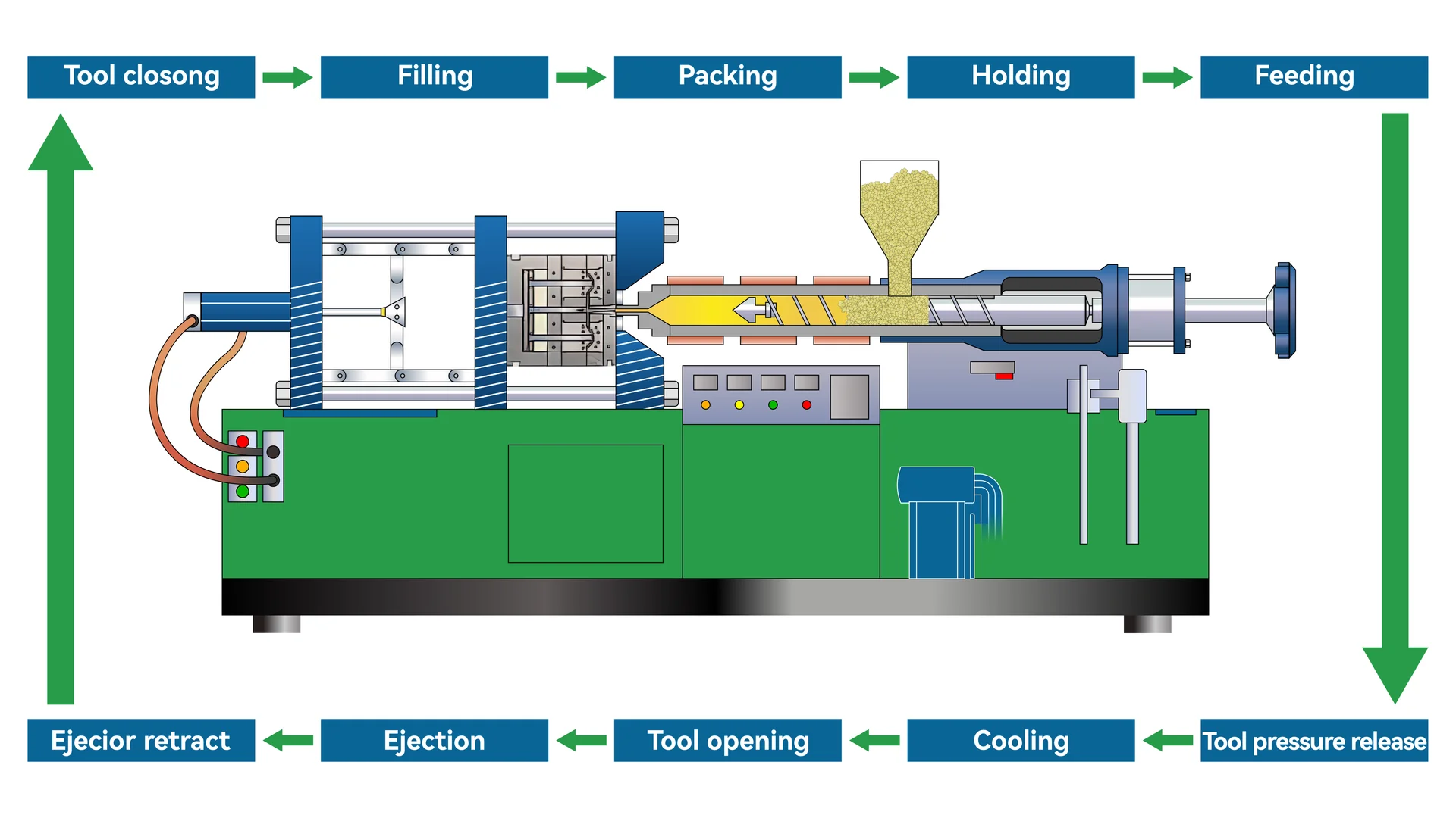 Injection molding machine creating plastic boxes