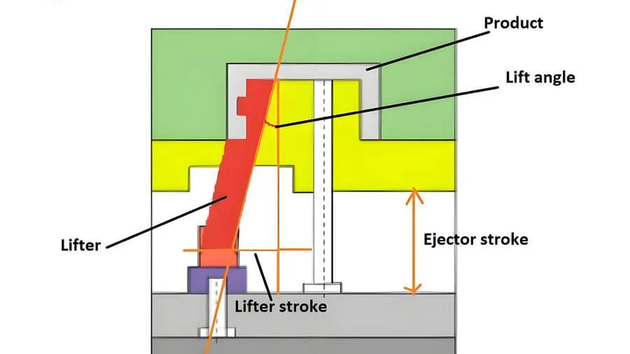 Diagram of a mechanical lift and ejector mechanism showing components and their functions.
