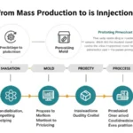 Flowchart depicting the transition from prototype to mass production in injection molding