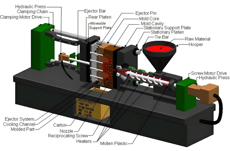 Labeled diagram illustrating the components of an injection molding machine, including the hydraulic press, clamping chain, ejector bar, and raw material hopper