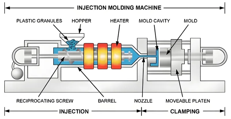 Diagram of an injection molding machine showing components like hopper, heater, mold cavity, and reciprocating screw