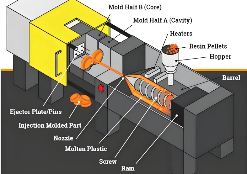 Diagram of an injection molding machine showing components such as resin pellets, heaters, hopper, barrel, ram, screw, molten plastic, nozzle, injection molded part, ejector plate/pins, and mold halves