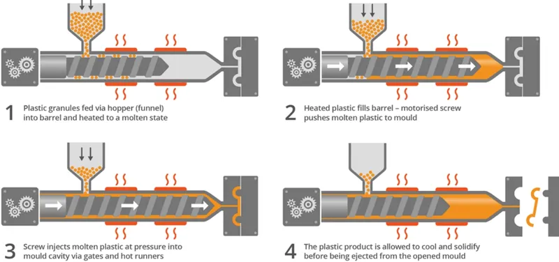 Illustration showing four steps of the injection molding process, including heating plastic granules, filling the barrel, injecting into a mold, and cooling the product