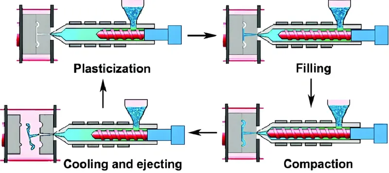 Diagram illustrating the stages of the injection molding process, including plasticization, filling, compaction, and cooling and ejecting