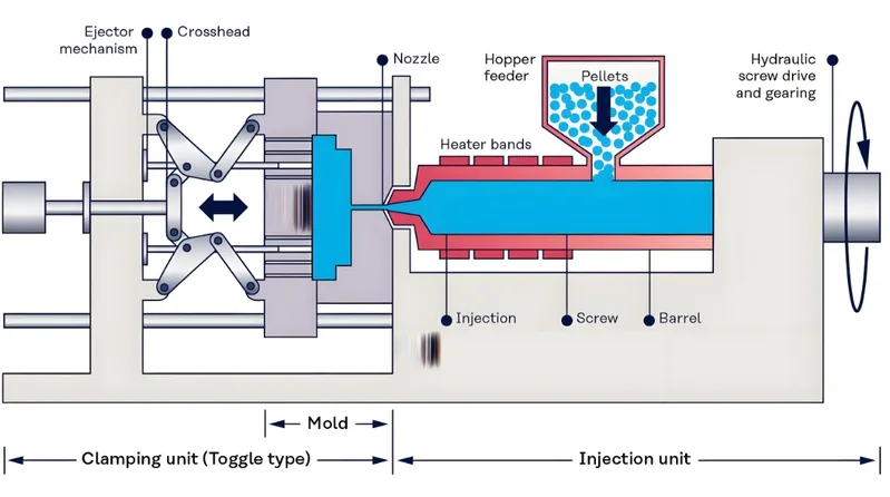 Diagram illustrating the injection molding process with labeled parts including the clamping unit, mold, injection unit, screw, barrel, and more.