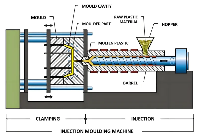 Diagram of an injection moulding machine showing components like mould, barrel, and hopper