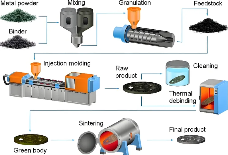 Diagram showing metal injection molding process including mixing, granulation, injection molding, thermal debinding, and sintering
